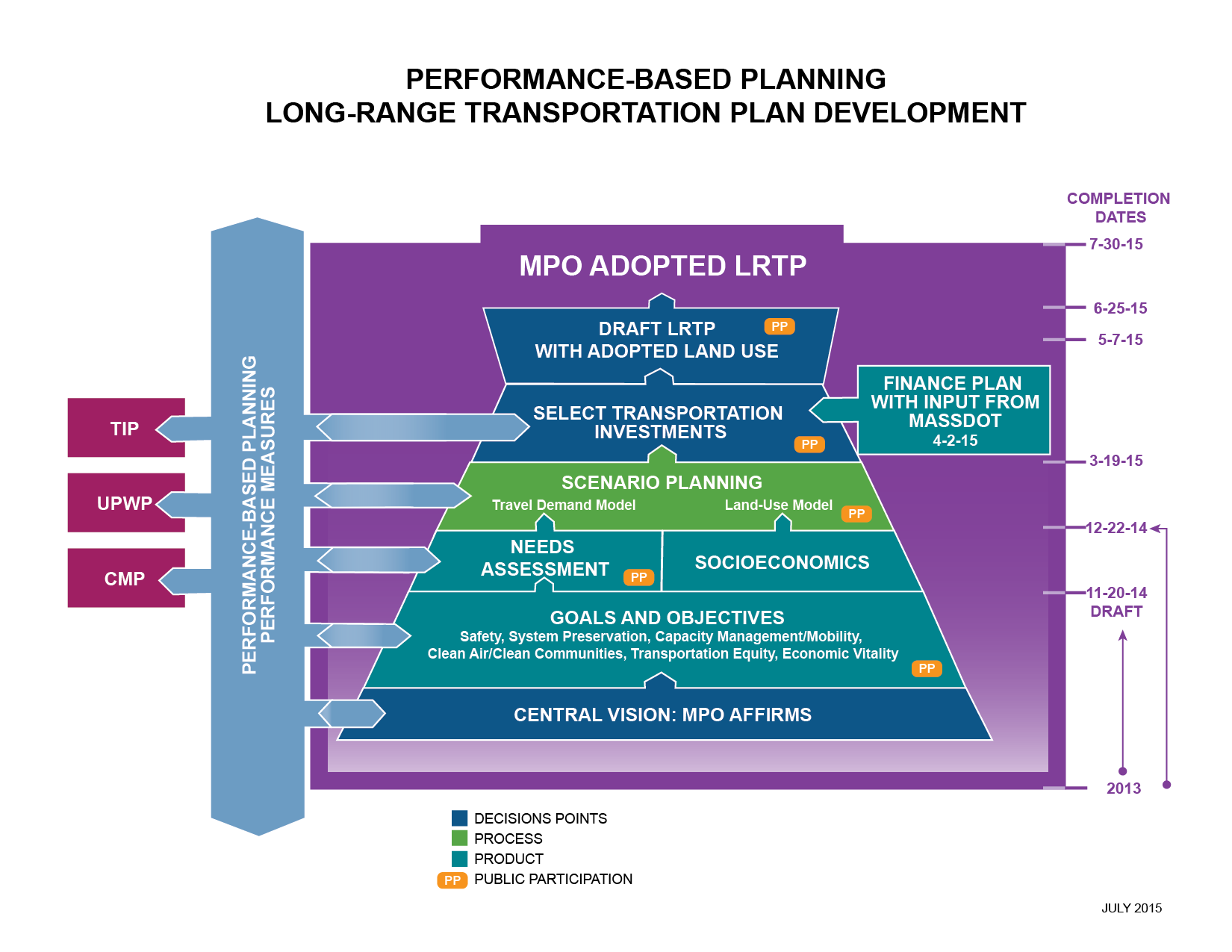 Perfomance-based planning development chart.